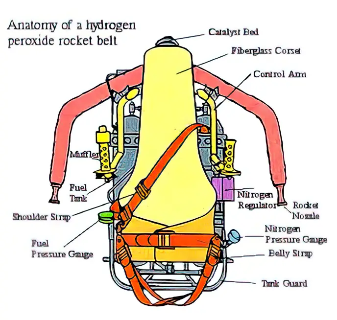 Anatomy of a hydrogen peroxide rocket belt